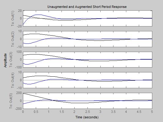 Phugoid Mode Time Response: In the graph below it can be seen that augmented response always
