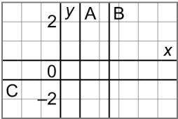 Match each equation with a graph on this grid.