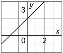 a) x + y = 5 b) x y = 5 c) x + y = 5 4.
