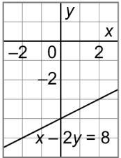 d) The graph is a horizontal line that intersects the y-axis at 3. 2. a) y = 2 b) x = 2 3. a) Tables may vary. x y 0 8 2 6 