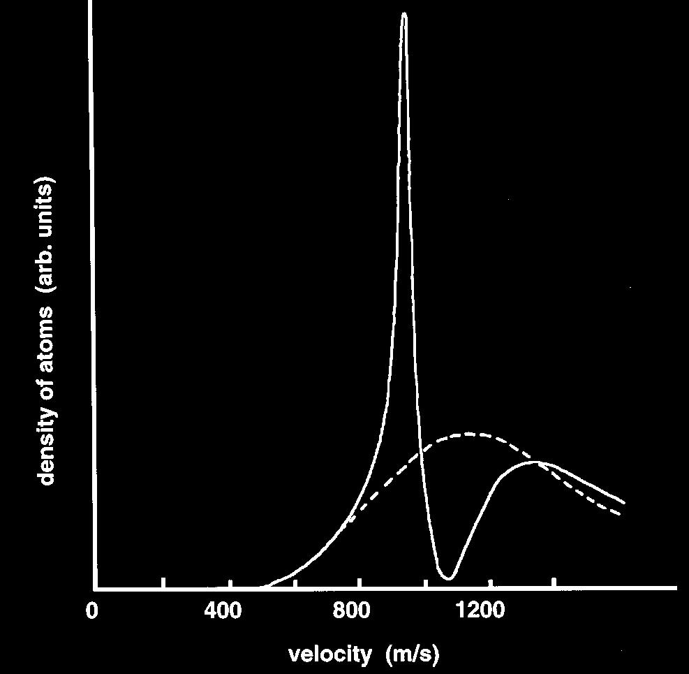 Cooling an atomic beam with a fixed frequency laser after cooling before cooling The dotted curve is the velocity distribution before cooling, and the solid curve is after cooling.