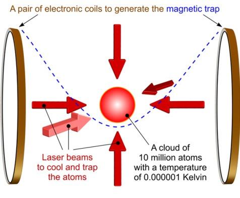 Magnetic trapping The idea of magnetic trapping is that in a magnetic field, an atom with a magnetic moment will have quantum states whose magnetic or Zeeman energy increaseswith increasing field and