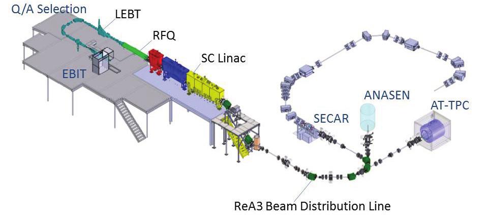 Figure 2: Overview of the ReA3 accelerator system and three planned target stations in ReA3 experimental hall.