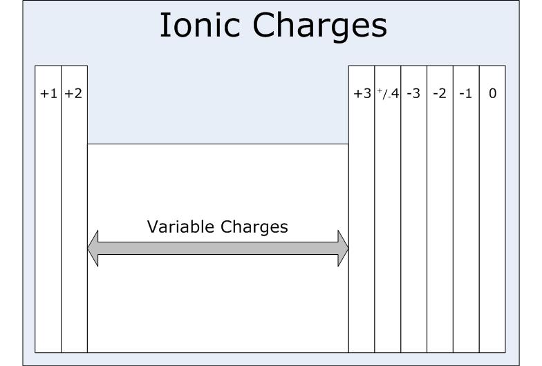 Module 2: Chemistry Terminology Ions A positively or negatively charged molecule Anion negatively charged molecule Ex.