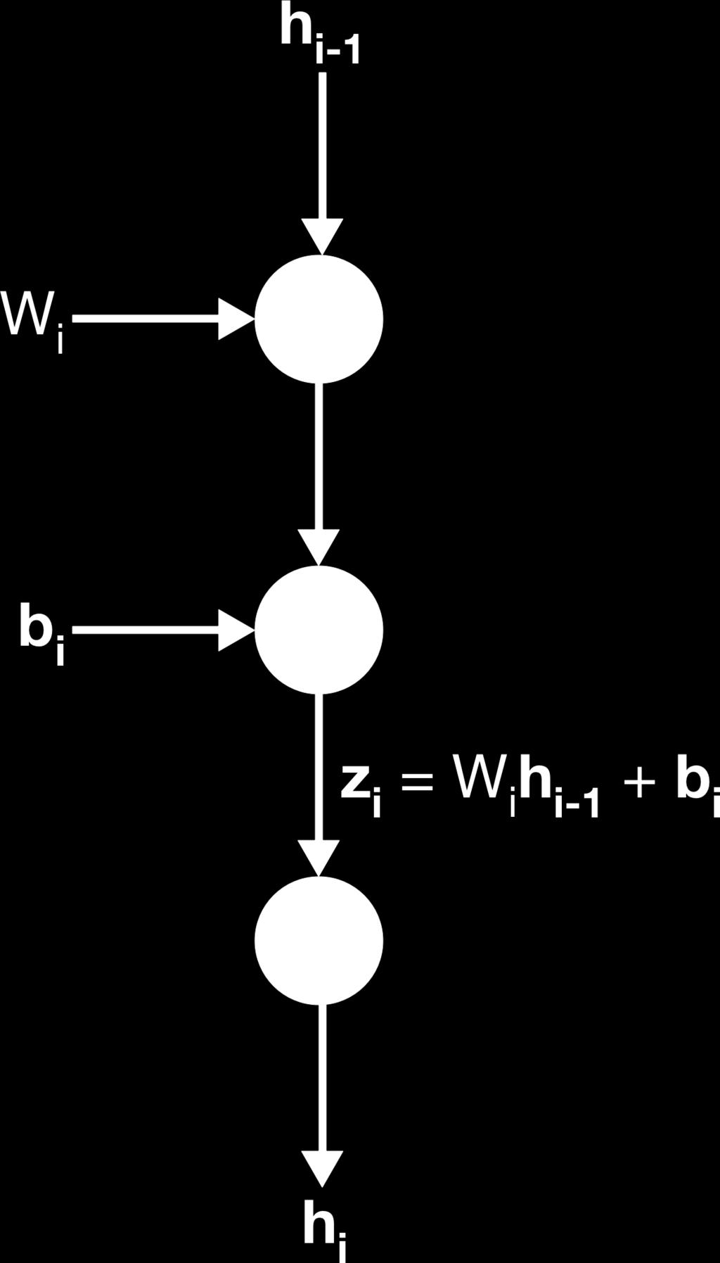 ReLU layer i Neural network with 2 ReLU layers z 1 = W 1 x + b 1 h 1 = ReLU(z 1 ) z 2 = W 2 h 1 + b 2 h 2 = ReLU(z 2 ) ŷ = softmax(h 2 ) J = CE(y, ŷ) CE(y, ŷ) = i y