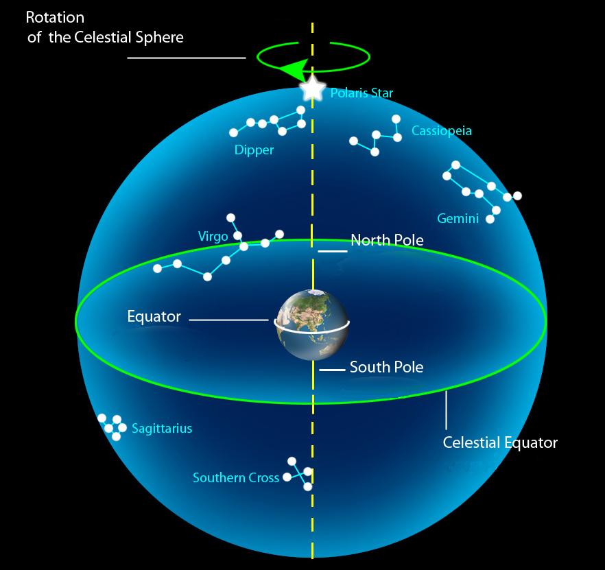Figure 3. The Celestial Sphere, and its axis, poles, and equator. 1.2.2 The Wanderers (Planets) All the stars (celestial bodies) move along with the rotation of the celestial sphere.
