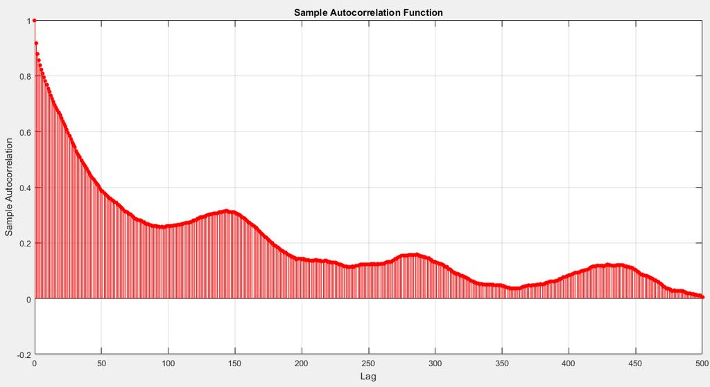 Wind Speed Autocorrelation - autumn The scaled is demonstrated from 0 to 500 for the x-axis revealing the lagged time The scaled is demonstrated from 0 to 100 for the x-axis revealing the