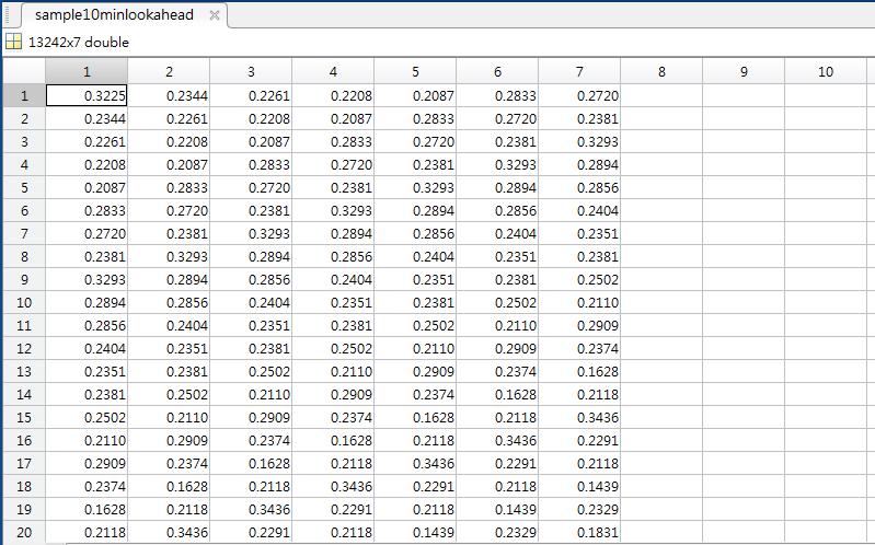 This table is designed for the 10 minutes ahead forecasting, the values in first 6 column refer to the input variables, while the value in the 7 th column correspond to the target variables.