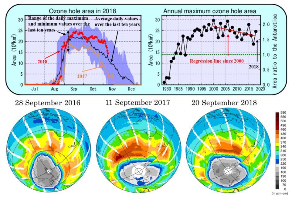 Figure 18 Characteristics of the Antarctic ozone hole Upper left: Time-series representation of the daily ozone hole area for 2018 (red line) and the 2008 2017 average (black line).