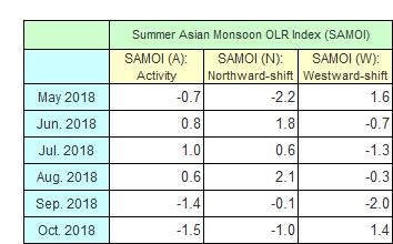 3. Monsoon activity and atmospheric circulation Convective activity (inferred from OLR) averaged for June September 2018 was enhanced from the Philippines to the Mariana Islands and over northwestern