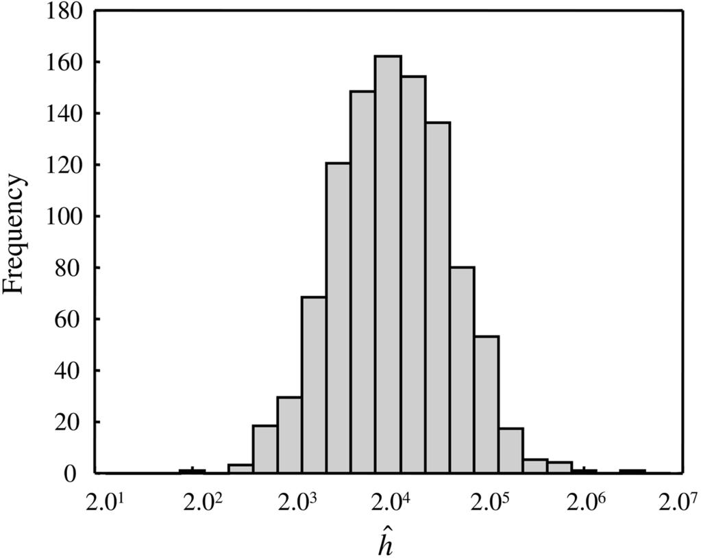 Figure A5: Frequency distribution for the maximum likelihood estimates of the evolutionary rate heterogeneity parameter, h. The true value of h is 16.0, around which the log distribution is centered.