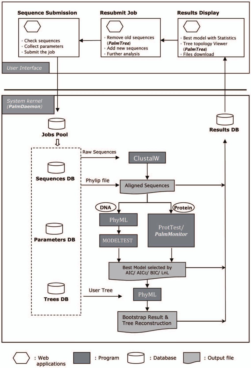 Figure 1. Infrastructure and workflow of. doi:10.1371/journal.pone.0008116.
