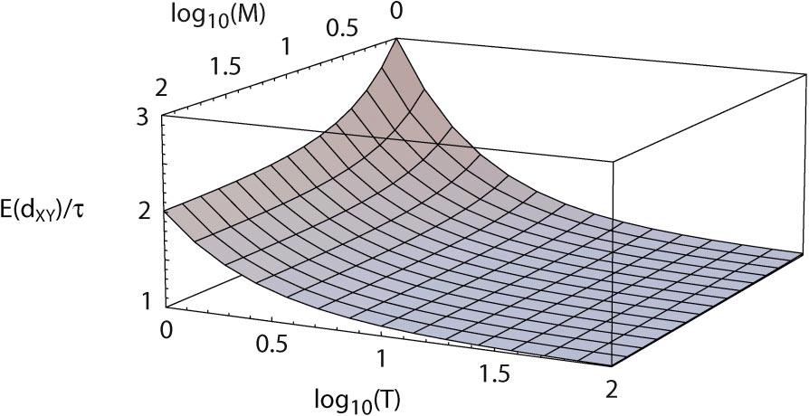Figure 4 The expected fractional overestimation of the divergence, τ = 2ut, when the uncorrected number of average pairwise differences between species, d XY, is used as an estimator.
