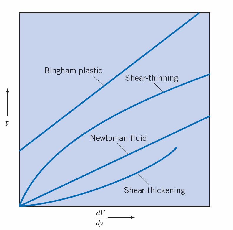 Newtonian and Non-Newtonian Fluids Newtonian fluids are identified when only dv τ α dy Shear