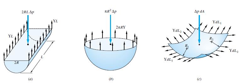 Fig. 6. Pressure change across a curved interface due to surface tension: (a) interior of a liquid cylinder; (b) interior of a spherical droplet; (c) general curved interface.