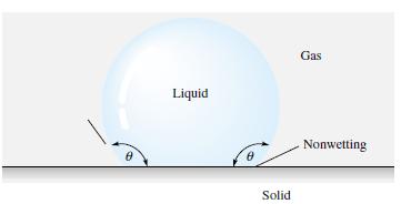 Fig. 7. Contact-angle effects at liquid-gas-solid interface.