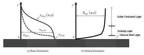 Figure 72 Typical Velocity and Shear Stress Distributions Near a Wall in Turbulent Flow (Adapted from Kay and Nedderman, 1985 [52]) Forces from the surrounding flow act upon solid particles in the