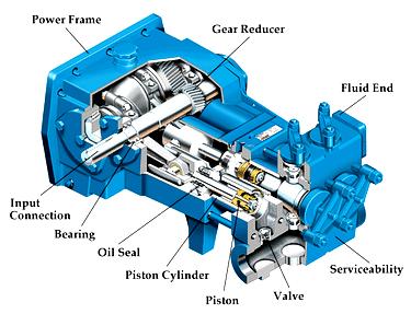 Reciprocating action pumps Piston pump can produce very high