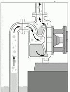 Self-Priming Centrifugal Pumps Require a small volume of liquid in the pump Recirculate this liquid and entrain air from