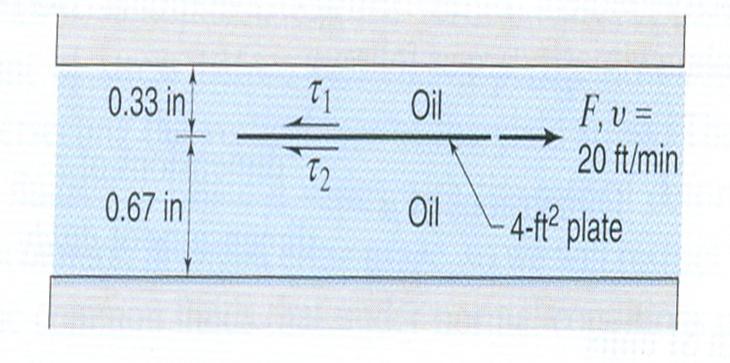 Example A 1 in wide space between two horizontal plane surface is filled with SAE 30 Western lubricating oil at 80 F.