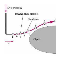Streakline and streamtubes c c A Streakline is the locus of fluid particles that have passed sequentially through a prescribed point in the flow.