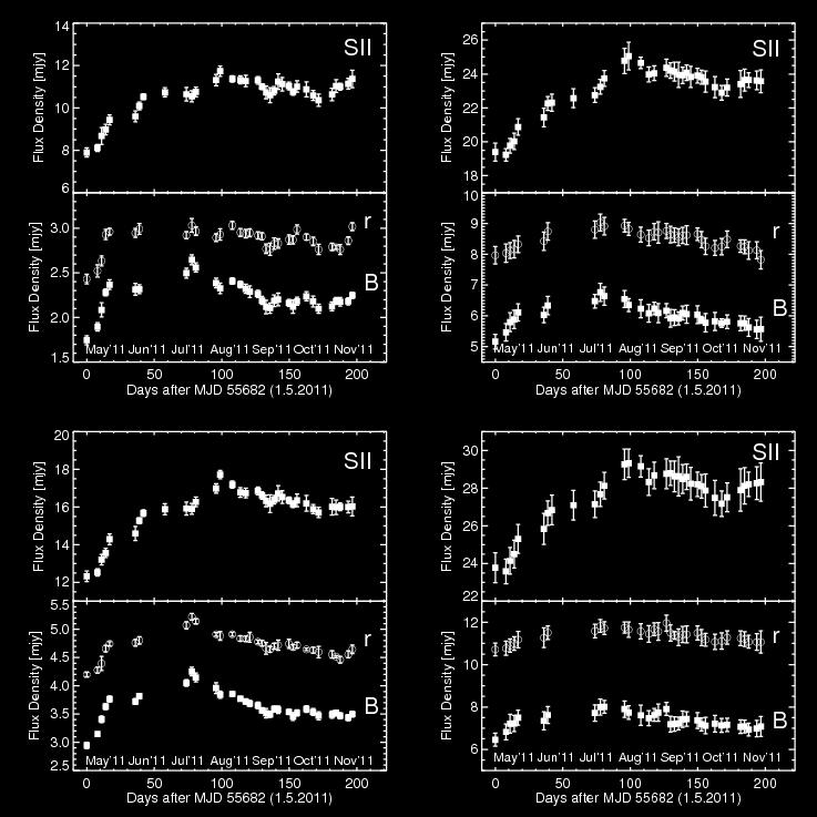 Fig. 2. B,r-Sloan and SII-bands light curves for different apertures (5 upper left, 7.5 lower left, 15 upper right and 25 lower right).