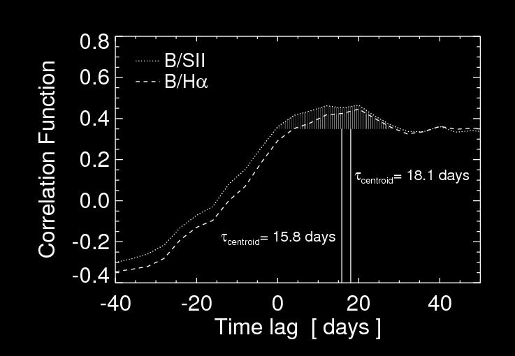 Fig. 4. Cross correlation of B and SII light curves (dotted line) and of B and Hα light curves (dashed line). The error range (±1σ) around the cross correlation was omitted for better viewing.