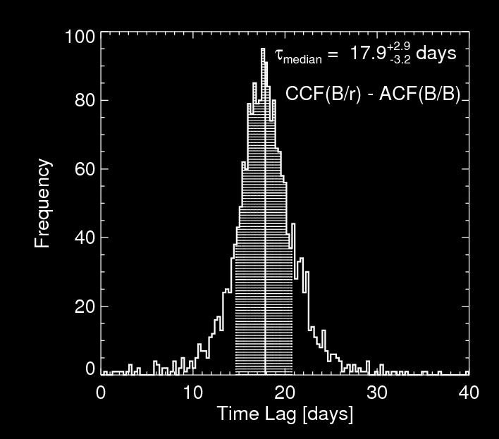 Fig. 8. Results of the lag error analysis of CCF Br (τ) ACF B (τ).