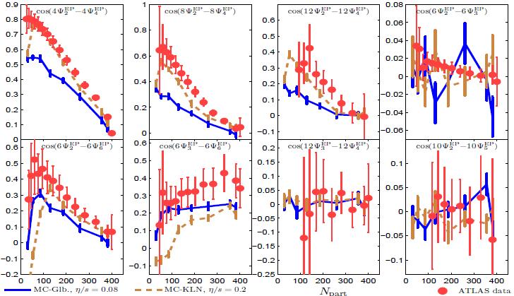 Higher Order Event Plane Correlations Qiu & Heinz, PLB(2012) Pure e-b-e viscous hydro simulations : -qualitatively