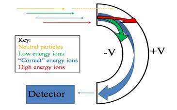 Photoemission Spectroscopy (PES) 7 In PES, it measures the energy distribution of the photoemitted electron from the specimen Features highest surface sensitivity Elemental and chemical sensitivity