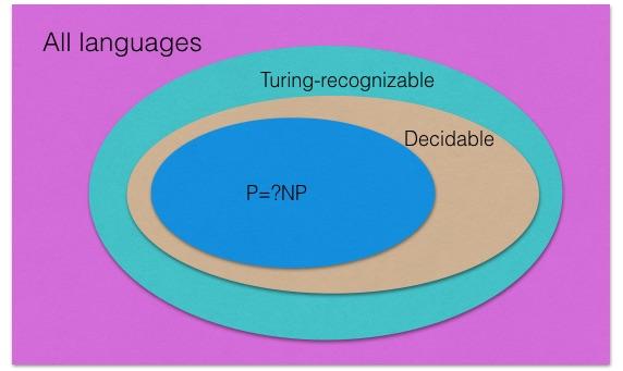 Figure 6:..or is this? is a Turing-recognizable language that is not decidable. It is a little harder to separate NP from the decidable languages, but it is known that this inclusion is also strict.