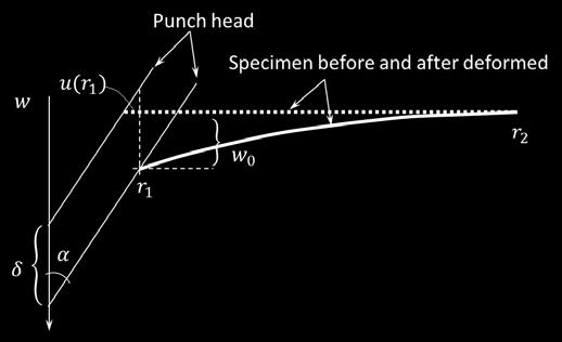 To calculate the reaction force of punch head as a function of displacement, the Principle of Virtual Work (PVW) is introduced (Eq.B7). Fig.
