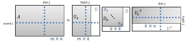 Vector space model for Latent Semantic Indexing (2) Basic idea (further details in the Data Mining lecture ) holds orthonormal Eigenvectors of AA T (doc-doc-similarity) Mapping of docs d i, d j into