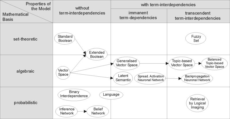 Retrieval models (overview) Binary Independence Source: http://en.wikipedia.