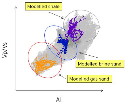 The modelled PDFs on the crossplot (represented by the two standard deviation contour ellipses) are for a gas sand (red), brine sand (blue) and shale (grey).