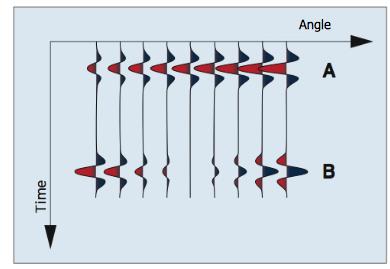 AVA STACK ROTATIONS AVA stack rotations are DUG s equivalent to Extended Elastic Impedance (EEI) and are designed to help