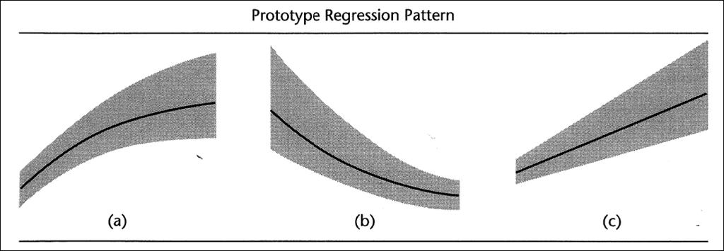 Prototype Regression Patterns and Y Transformations Figure: Transformations on Y: y = Y y