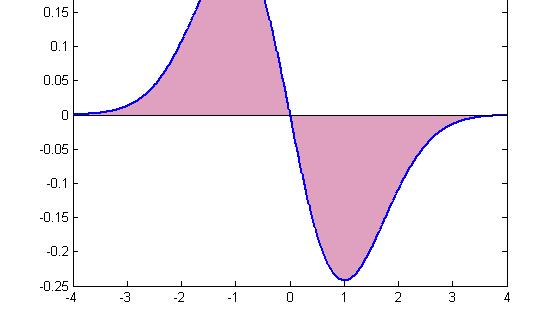 Scale normalization The response of a derivative of Gaussian