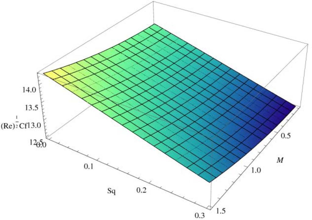 Journal of Magnetics Vol. 3 No. June 08 Fig. 6. (Color online) Variation of Sc on g(η). 33 mass. Hence the concentration rate g(η) increases.