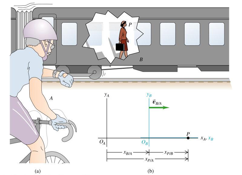 Relative velocity in 1-D Example 2.6: Woman walks with a velocity of 1.0 m/s along the aisle of a train that is moving with a velocity of 3.0 m/s. What is the woman s velocity?