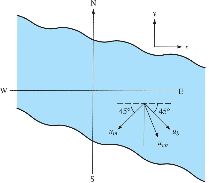 Relative velocity in 2-D Example 2.7: A river flows SE at 10 km/hr, and a boat flows upon it. A man walks upon the deck at 2 km/hr to the perpendicular direction.