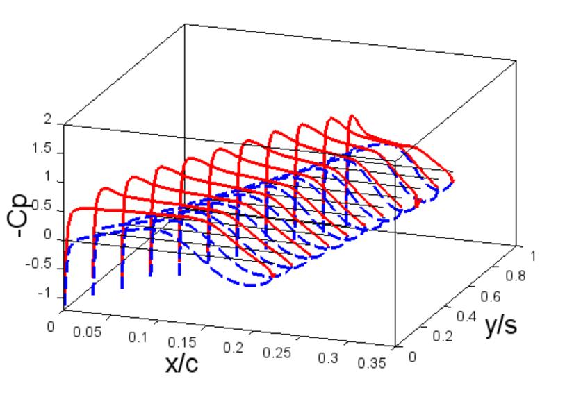 Cp Aerodynamic shape Different approaches,.5 C L Euler 3 2.5 x/s M.