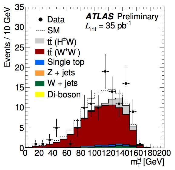 Charged Higgs: H + τ(lep)ν As a first step, used 2010 data to test our data-driven background estimates and