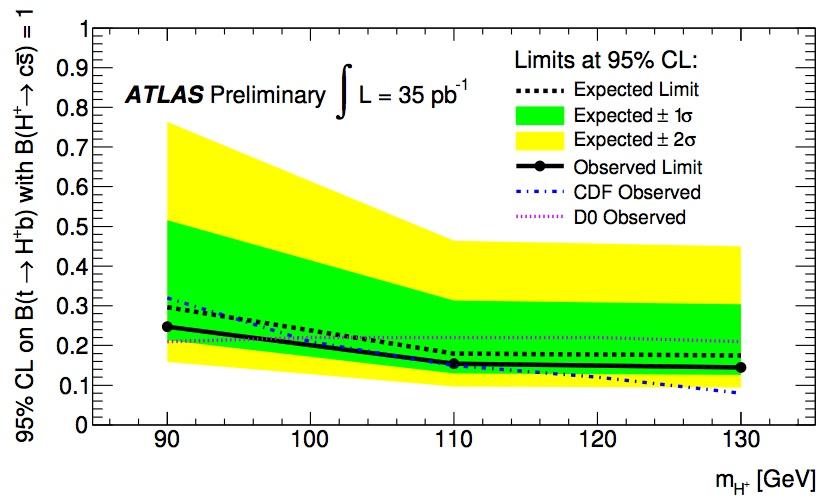 Charged Higgs: H + cs Examine the di-jet spectrum from ttbar events and look for a second peak After