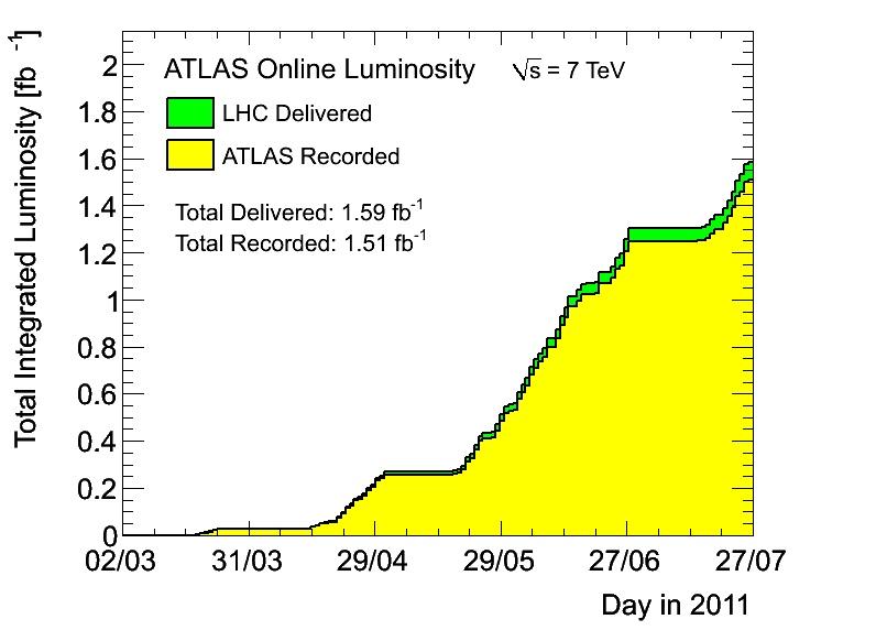 The LHC era has begun! Proton-proton collisions at worldrecord energies last year ATLAS collected nearly 50 pb -1 of data in 2010 For 2011 ATLAS has collected >1.