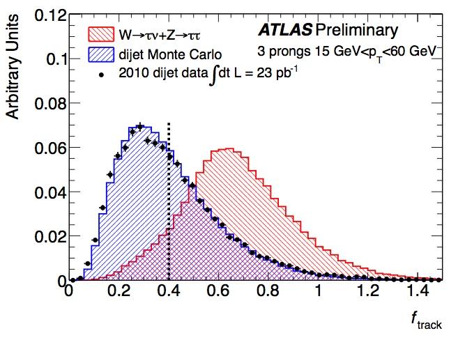Hadronic Tau Identification in ATLAS Use discriminating variables that