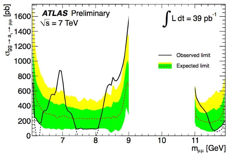 The NMSSM: a1 μμ channel Event selection criteria: 2μ with pt > 4 GeV; η < 2.5 Oppositely-charged muon pairs in the range 4.