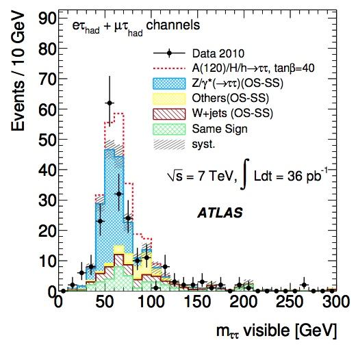 MSSM Neutral Higgs (h/a/h) Search Searching in three di-tau channels 36 pb -1 of 7 TeV collision data Inclusive analysis (do not reject events based on jet multiplicity) Dominant backgrounds: Z ττ