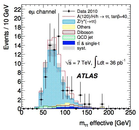 MSSM Neutral Higgs (h/a/h) Search h/a/h τe-τμ selection criteria: Single electron trigger One e (pt>20 GeV) and μ (pt>10 GeV);