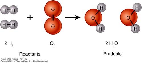 Chemical Reactions Occur when new bonds form or old bonds break between